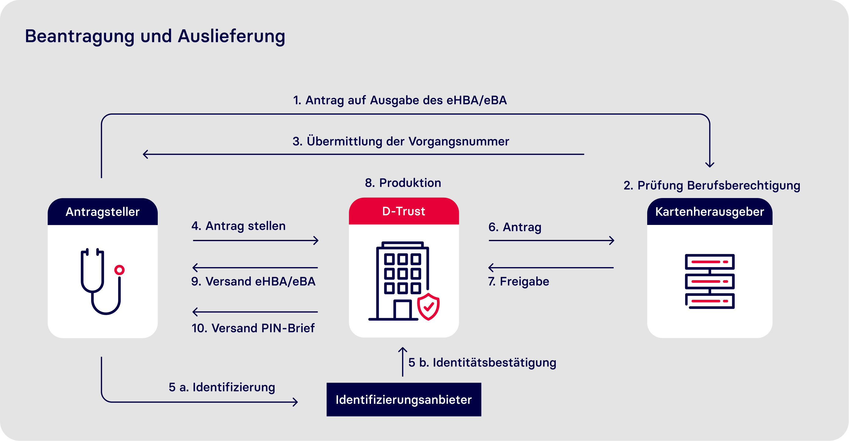 Infografik eHBA  eBA Beantragung