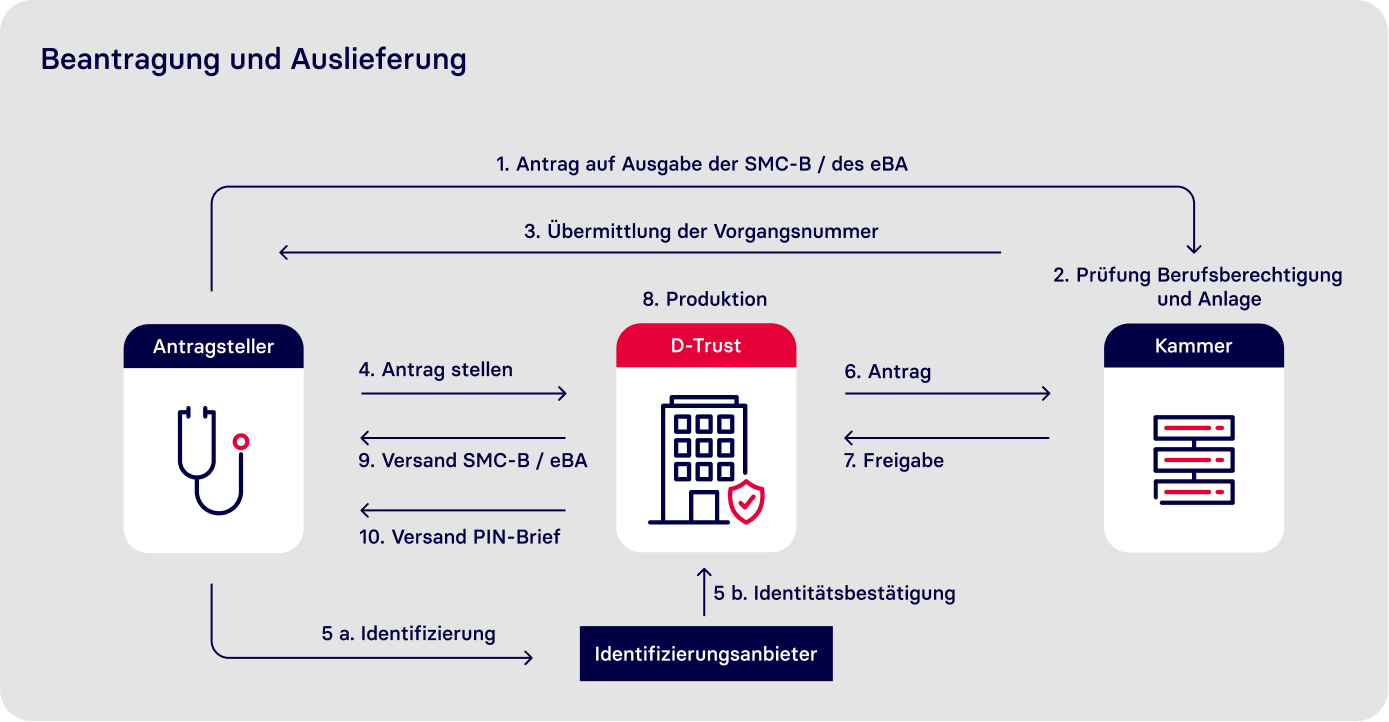 Es wird die Beantragung und Auslieferung der SMC-B und eBA gezeigt.