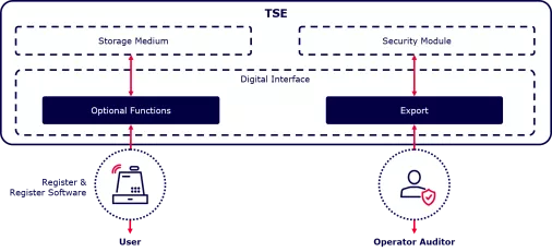 Infographic Technical security device